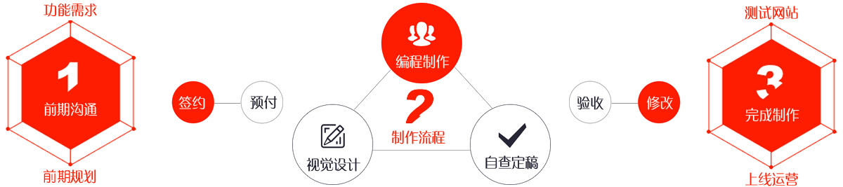 APP工场合作流程图